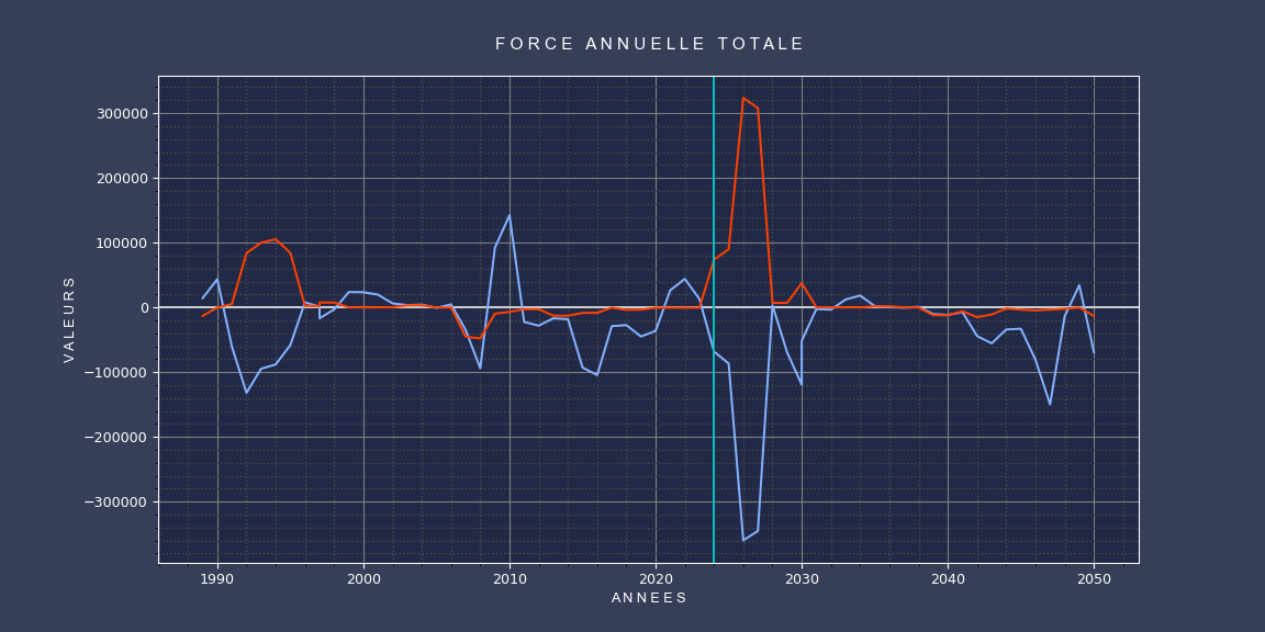 Force annuelle totale, courbe bleue et courbe rouge de 1990 à 2050