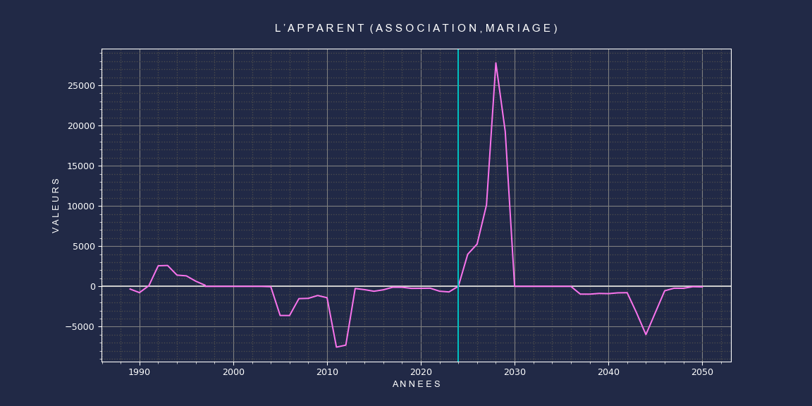 Graphique association mariage, courbe de 1990 à 2050